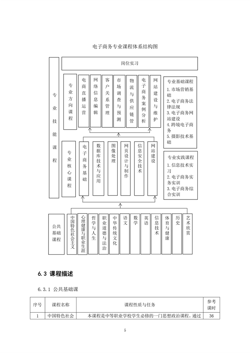 中专电子商务专业2023级人才培养方�?修订�?_page-0007.jpg