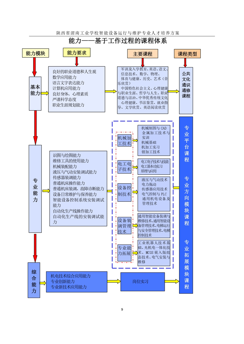 1.�?024级智能设备运行与维护专业人才培养方案_page-0012.jpg